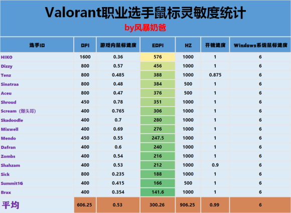 t无畏契约鼠标灵敏度设置推荐AG真人游戏valoran